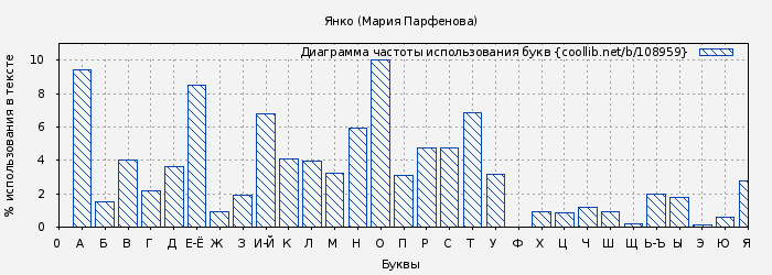 Диаграма использования букв книги № 108959: Янко (Мария Парфенова)