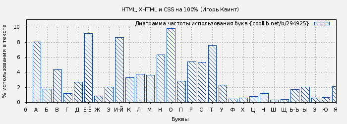 Диаграма использования букв книги № 294925: HTML, XHTML и CSS на 100% (Игорь Квинт)