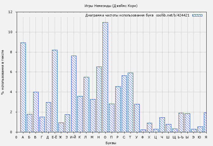 Диаграма использования букв книги № 424421: Игры Немезиды (Джеймс Кори)