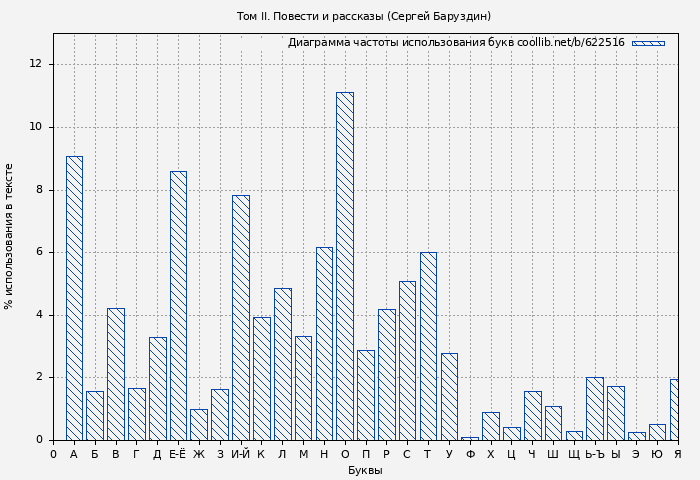 Диаграма использования букв книги № 622516: Том II. Повести и рассказы (Сергей Баруздин)