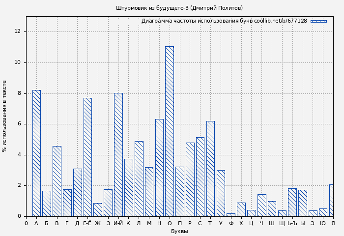 Диаграма использования букв книги № 677128: Штурмовик из будущего-3 (Дмитрий Политов)