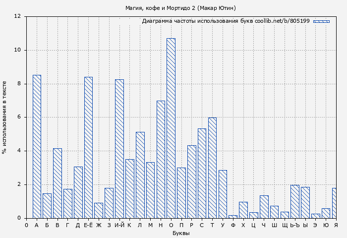 Диаграма использования букв книги № 805199: Магия, кофе и Мортидо 2 (Макар Ютин)