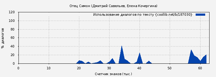 Использование диалогов по тексту книги № 187030: Отец Симон (Дмитрий Савельев)