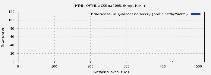 Использование диалогов по тексту книги № 294925: HTML, XHTML и CSS на 100% (Игорь Квинт)