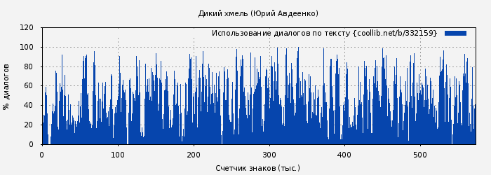 Использование диалогов по тексту книги № 332159: Дикий хмель (Юрий Авдеенко)