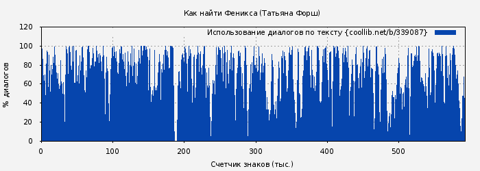 Использование диалогов по тексту книги № 339087: Как найти Феникса (Татьяна Форш)