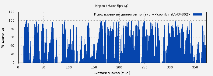 Использование диалогов по тексту книги № 34802: Игрок (Макс Брэнд)