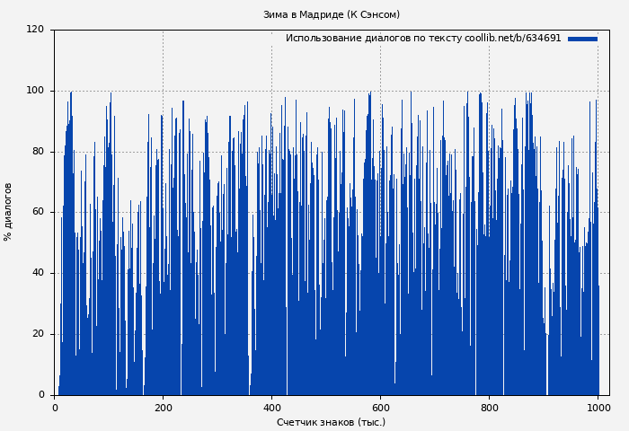 Использование диалогов по тексту книги № 634691: Зима в Мадриде (К Сэнсом)