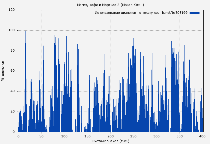 Использование диалогов по тексту книги № 805199: Магия, кофе и Мортидо 2 (Макар Ютин)