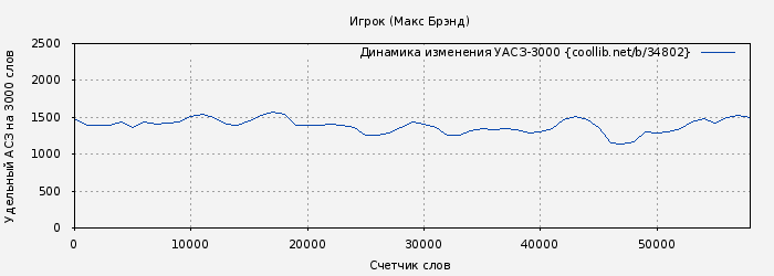 Удельный АСЗ-3000 книги № 34802: Игрок (Макс Брэнд)