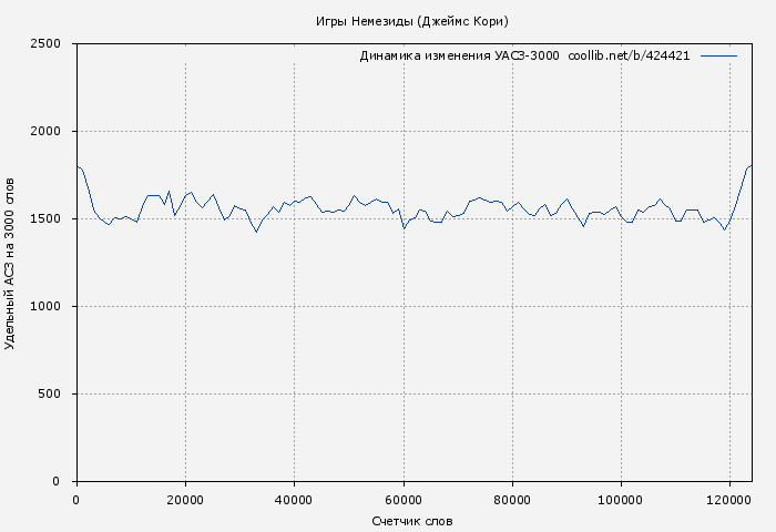 Удельный АСЗ-3000 книги № 424421: Игры Немезиды (Джеймс Кори)