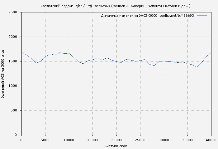 Удельный АСЗ-3000 книги № 466693: Солдатский подвиг (Рассказы) (Вениамин Каверин)
