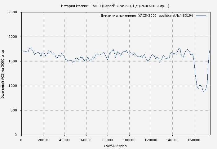 Удельный АСЗ-3000 книги № 483194: История Италии. Том II (Сергей Сказкин)