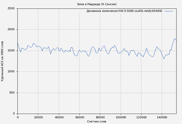 Удельный АСЗ-3000 книги № 634691: Зима в Мадриде (К Сэнсом)