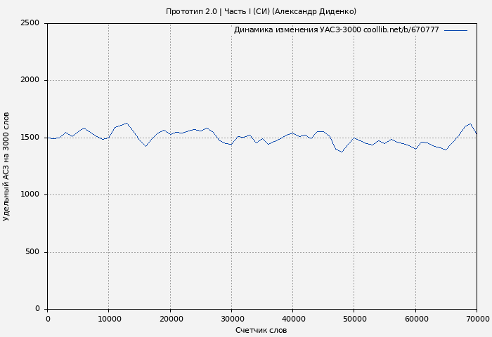 Удельный АСЗ-3000 книги № 670777: Прототип 2.0 | Часть I (СИ) (Александр Диденко)