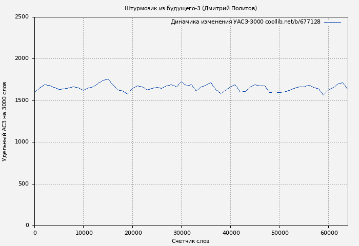 Удельный АСЗ-3000 книги № 677128: Штурмовик из будущего-3 (Дмитрий Политов)