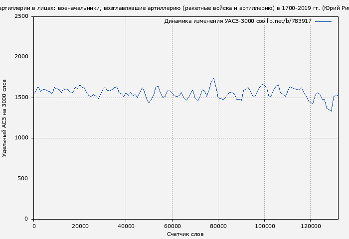 Удельный АСЗ-3000 книги № 783917: История отечественной артиллерии в лицах: военачальники, возглавлявшие артиллерию (ракетные войска и артиллерию) в 1700-2019 гг. (Юрий Рипенко)