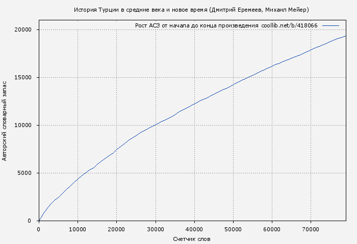 Рост АСЗ книги № 418066: История Турции в средние века и новое время (Дмитрий Еремеев)