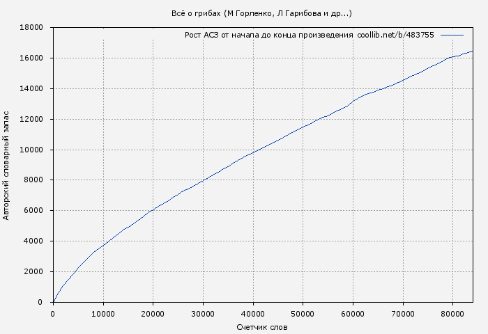 Рост АСЗ книги № 483755: Всё о грибах (М Горленко)