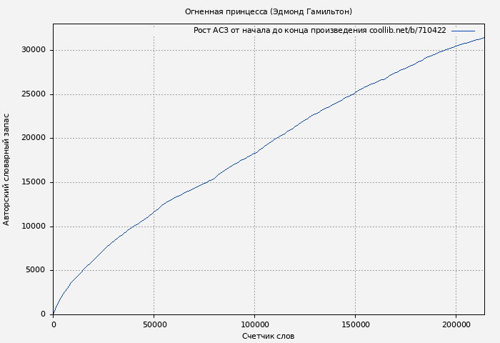 Рост АСЗ книги № 710422: Огненная принцесса (Эдмонд Гамильтон)