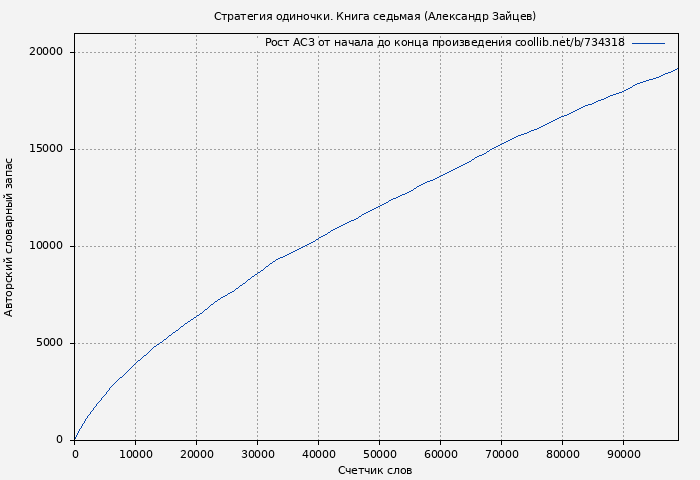 Рост АСЗ книги № 734318: Стратегия одиночки. Книга седьмая (Александр Зайцев)