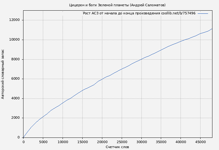 Рост АСЗ книги № 757496: Цицерон и боги Зеленой планеты (Андрей Саломатов)