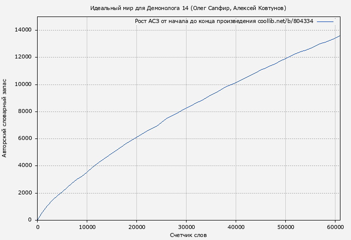 Рост АСЗ книги № 804334: Идеальный мир для Демонолога 14 (Олег Сапфир)