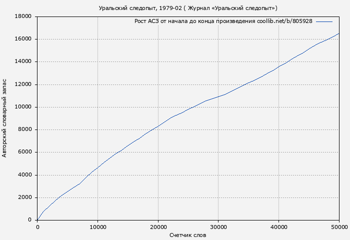 Рост АСЗ книги № 805928: Уральский следопыт, 1979-02 ( Журнал «Уральский следопыт»)