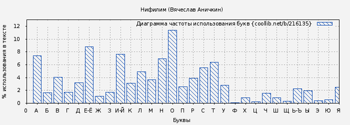 Диаграма использования букв книги № 216135: Нифилим (Вячеслав Аничкин)