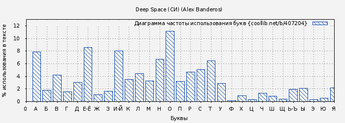 Диаграма использования букв книги № 407204: Deep Space (СИ) (Alex Banderos)