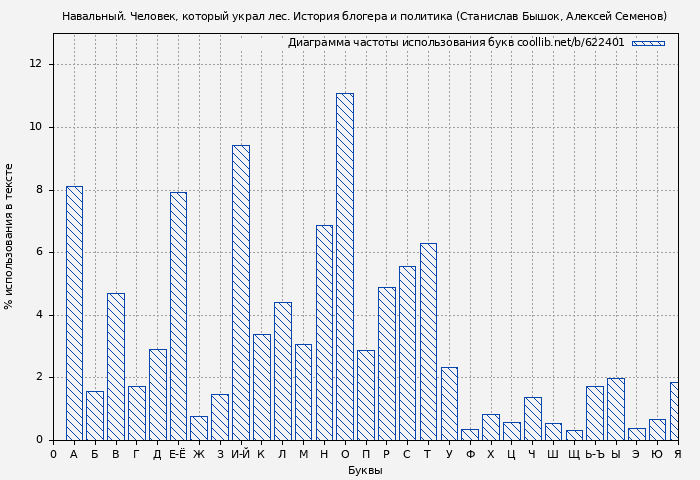 Диаграма использования букв книги № 622401: Навальный. Человек, который украл лес. История блогера и политика (Станислав Бышок)