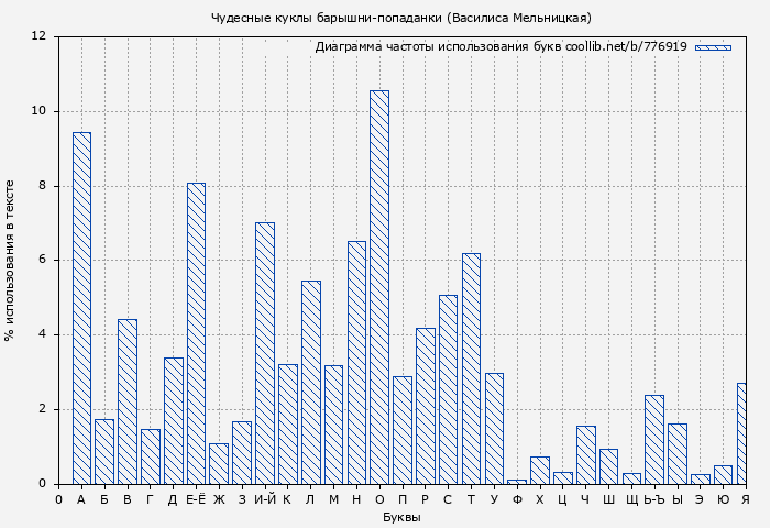 Диаграма использования букв книги № 776919: Чудесные куклы барышни-попаданки (Василиса Мельницкая)