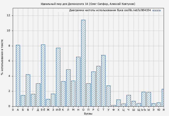 Диаграма использования букв книги № 804334: Идеальный мир для Демонолога 14 (Олег Сапфир)