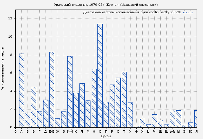 Диаграма использования букв книги № 805928: Уральский следопыт, 1979-02 ( Журнал «Уральский следопыт»)