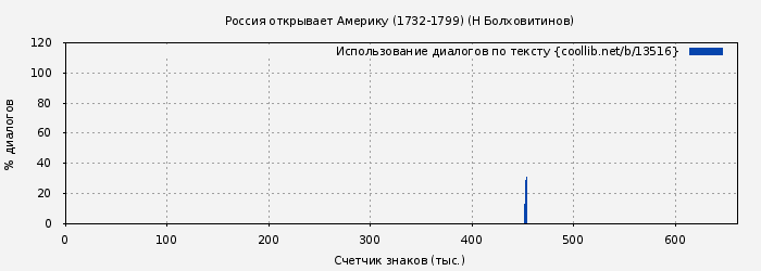 Использование диалогов по тексту книги № 13516: Россия открывает Америку (1732-1799) (Н Болховитинов)
