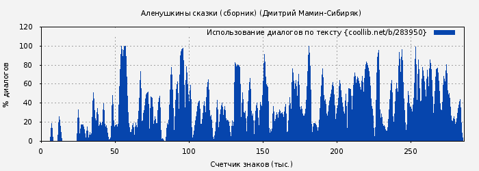 Использование диалогов по тексту книги № 283950: Аленушкины сказки (Дмитрий Мамин-Сибиряк)