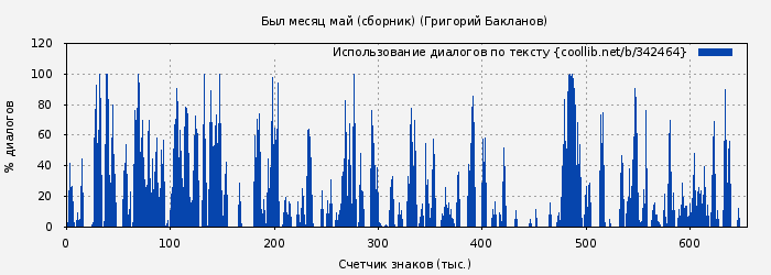 Использование диалогов по тексту книги № 342464: Был месяц май (Григорий Бакланов)
