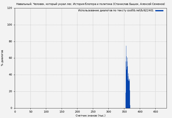 Использование диалогов по тексту книги № 622401: Навальный. Человек, который украл лес. История блогера и политика (Станислав Бышок)