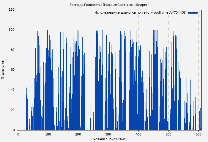 Использование диалогов по тексту книги № 704438: Господа Головлевы (Михаил Салтыков-Щедрин)