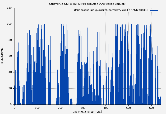 Использование диалогов по тексту книги № 734318: Стратегия одиночки. Книга седьмая (Александр Зайцев)