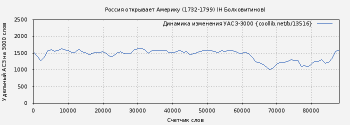 Удельный АСЗ-3000 книги № 13516: Россия открывает Америку (1732-1799) (Н Болховитинов)