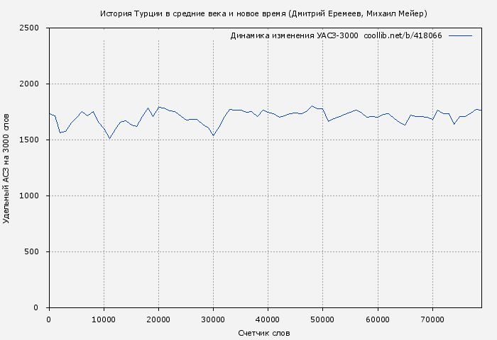 Удельный АСЗ-3000 книги № 418066: История Турции в средние века и новое время (Дмитрий Еремеев)