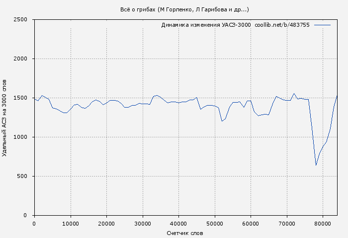 Удельный АСЗ-3000 книги № 483755: Всё о грибах (М Горленко)