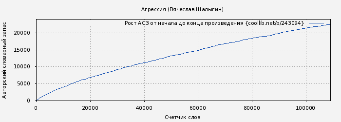 Рост АСЗ книги № 243094: Агрессия (Вячеслав Шалыгин)