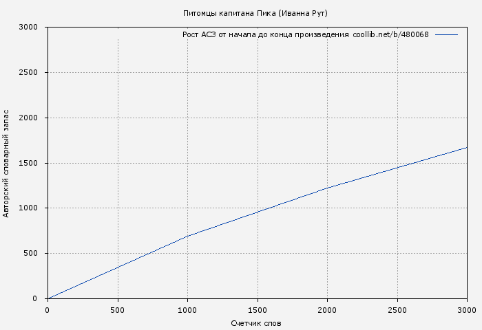 Рост АСЗ книги № 480068: Питомцы капитана Пика (Иванна Рут)