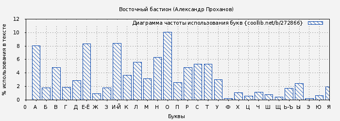 Диаграма использования букв книги № 272866: Восточный бастион (Александр Проханов)