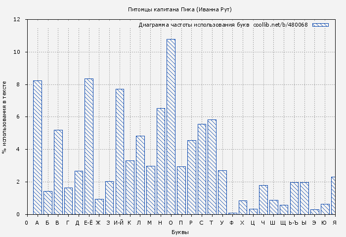Диаграма использования букв книги № 480068: Питомцы капитана Пика (Иванна Рут)