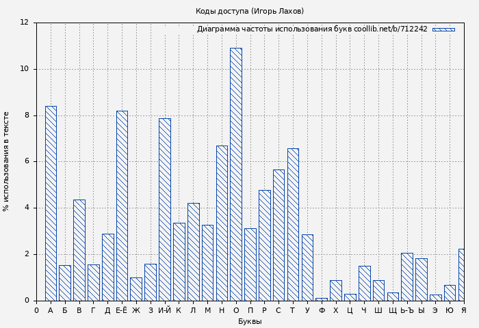 Диаграма использования букв книги № 712242: Коды доступа (Игорь Лахов)