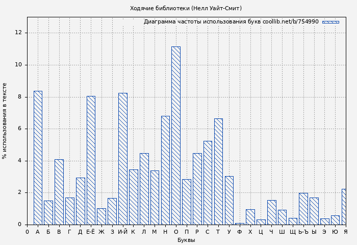 Диаграма использования букв книги № 754990: Ходячие библиотеки (Нелл Уайт-Смит)