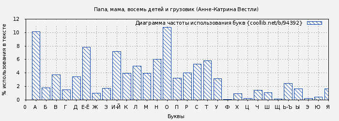 Диаграма использования букв книги № 94392: Папа, мама, восемь детей и грузовик (Анне-Катрина Вестли)